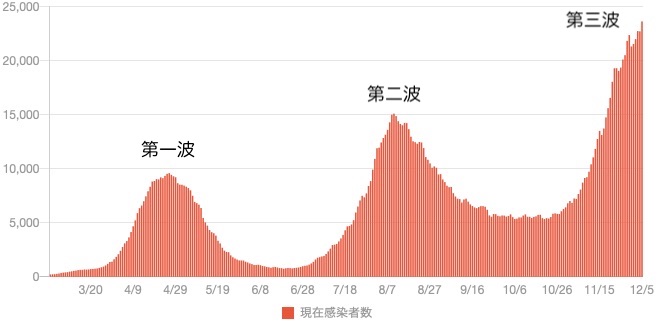 全国感染者数の推移